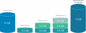 What is Differential Backup